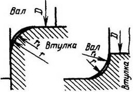 Радиус закругления пути железнодорожного полотна. Радиусы скругления валов. Галтель в машиностроении. Радиус галтель галтель закругления. Галтель с поднутрением.