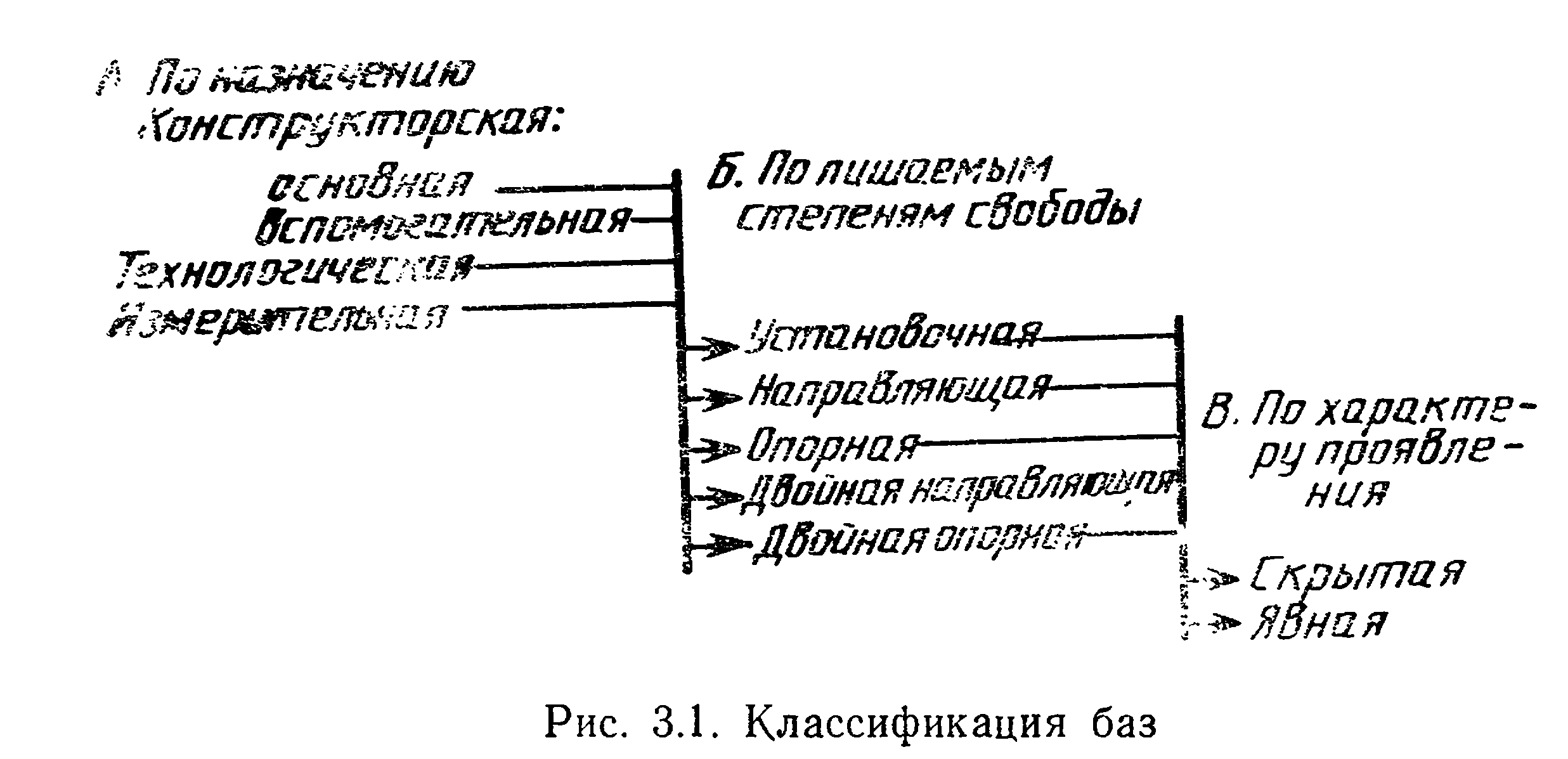 Рис. 3.1. Классификация баз